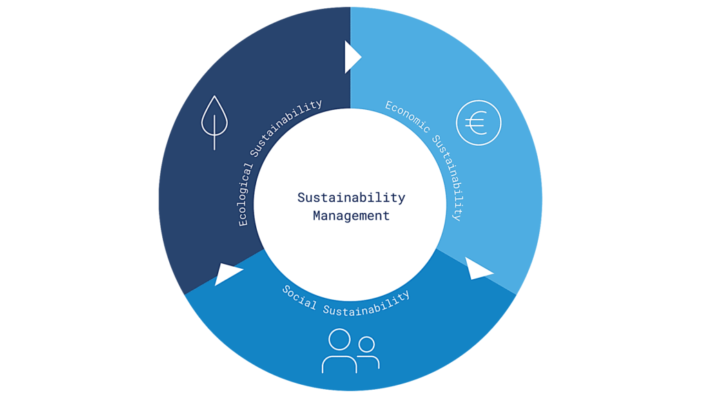 EurA Sustainability Management